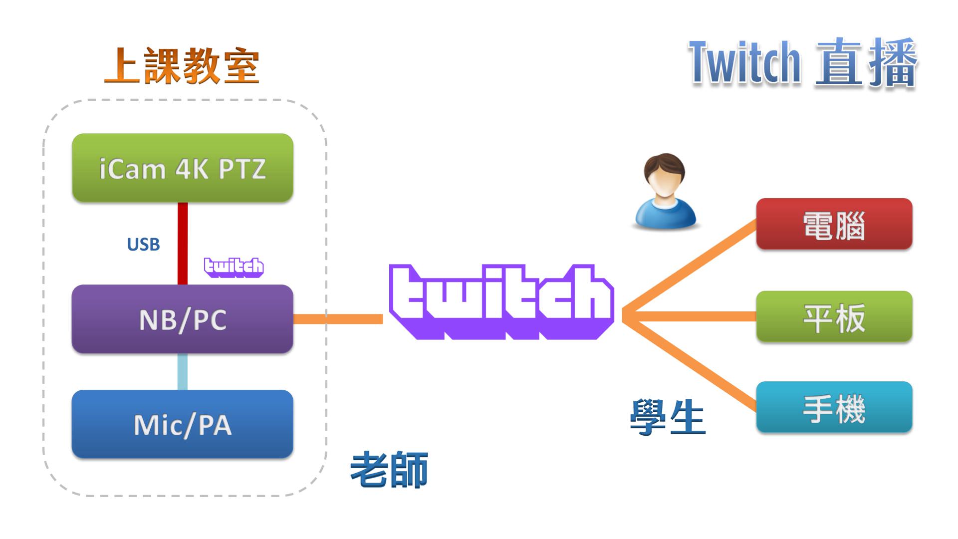 使用 iCam 4K PTZ 摄影机透过 USB 在Twitch直播